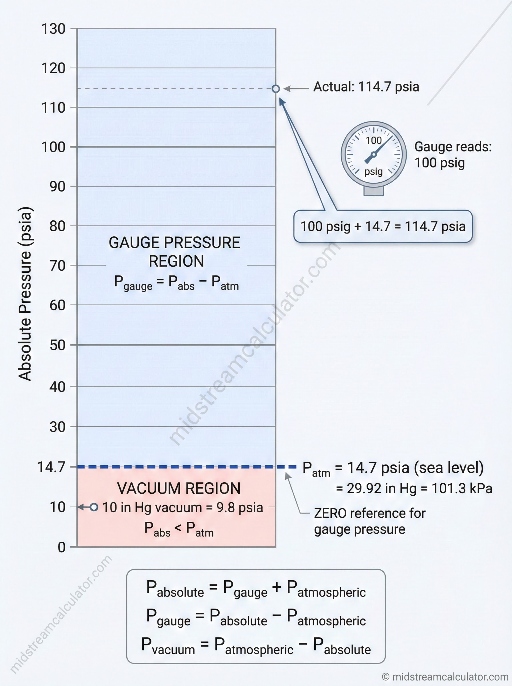 Pressure reference scale showing vacuum, atmospheric, and gauge pressure relationships